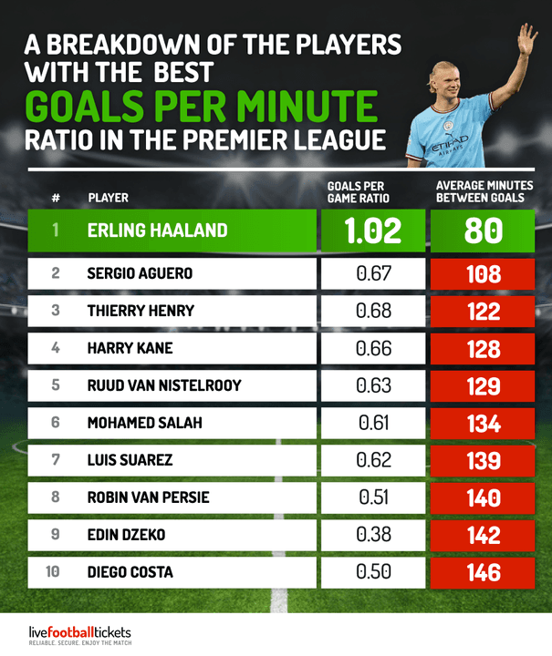 best-goals-per-minute