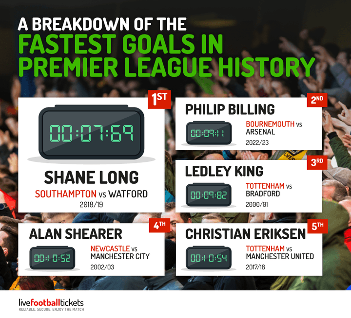 fastest-goal-premier-league