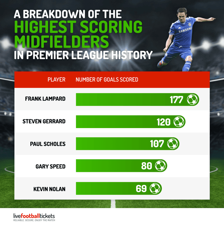 highest-scoring-midfielders