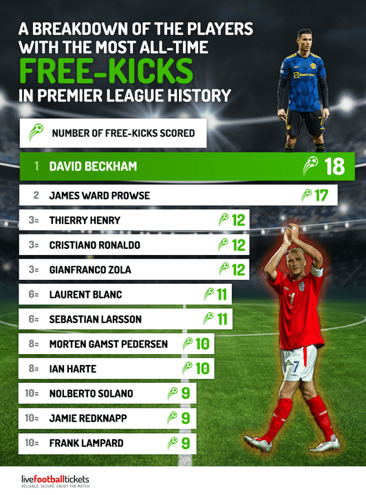 most-free-kicks