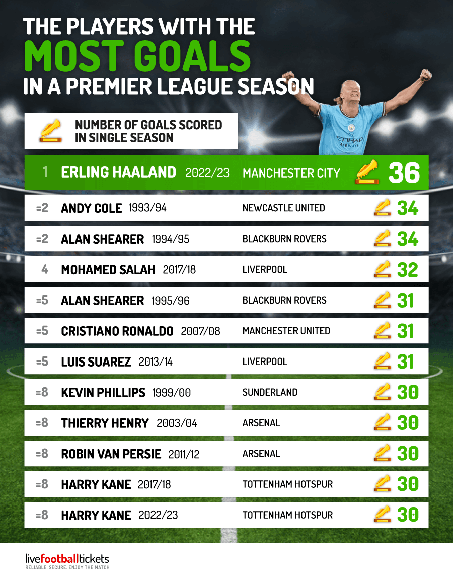 most-goals-in-premier-league